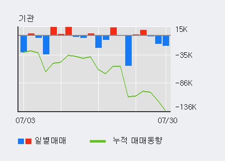 '드림어스컴퍼니' 10% 이상 상승, 외국인 5일 연속 순매수(14.1만주)