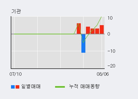 '케이알피앤이' 10% 이상 상승, 전일 외국인 대량 순매도