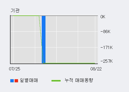 '에프앤리퍼블릭' 10% 이상 상승, 최근 3일간 외국인 대량 순매수