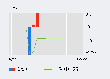 '홈캐스트' 10% 이상 상승, 최근 3일간 외국인 대량 순매수