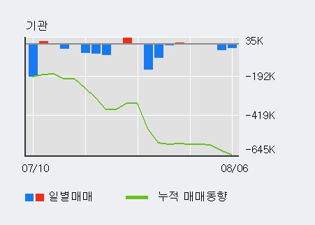 '케이프' 10% 이상 상승, 전일 외국인 대량 순매수