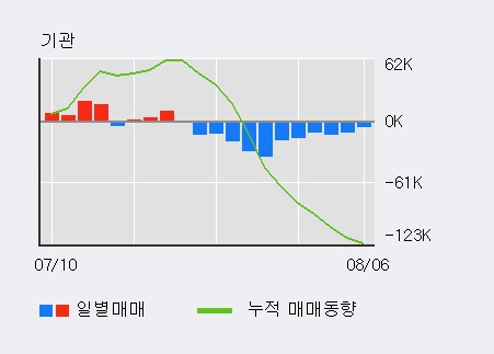 'S&T모티브' 52주 신고가 경신, 외국인, 기관 각각 7일 연속 순매수, 7일 연속 순매도