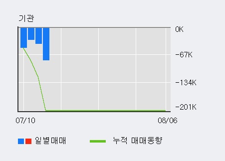 '브레인콘텐츠' 10% 이상 상승, 전일 외국인 대량 순매수