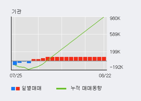 '오텍' 10% 이상 상승, 전일 외국인 대량 순매수