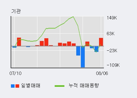 '에이치엘비생명과학' 10% 이상 상승, 주가 상승 흐름, 단기 이평선 정배열, 중기 이평선 역배열