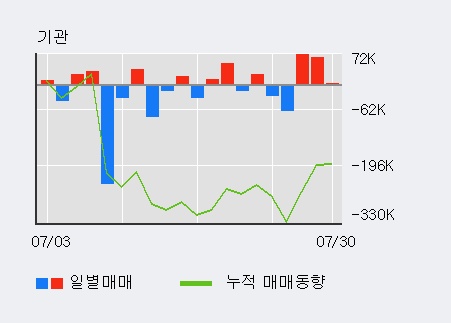 '셀트리온' 5% 이상 상승, 기관 3일 연속 순매수(39.2만주)