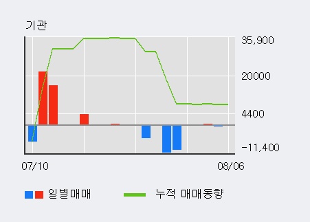 '삼성출판사' 5% 이상 상승, 외국인 3일 연속 순매수(5.9만주)