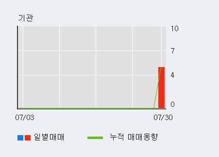 '일신바이오' 10% 이상 상승, 주가 20일 이평선 상회, 단기·중기 이평선 역배열