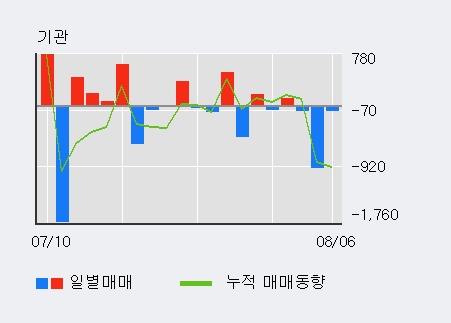 '코스온' 10% 이상 상승, 외국인, 기관 각각 4일 연속 순매수, 4일 연속 순매도