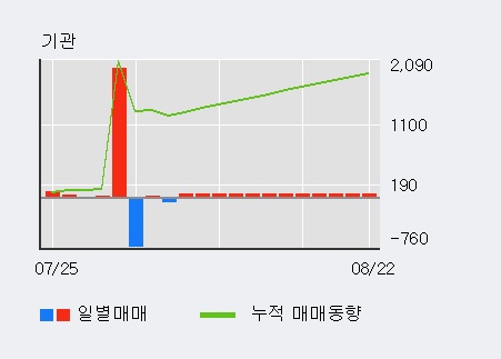 '대호에이엘' 10% 이상 상승, 주가 상승 중, 단기간 골든크로스 형성