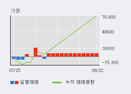 '대웅제약' 5% 이상 상승, 최근 3일간 기관 대량 순매도