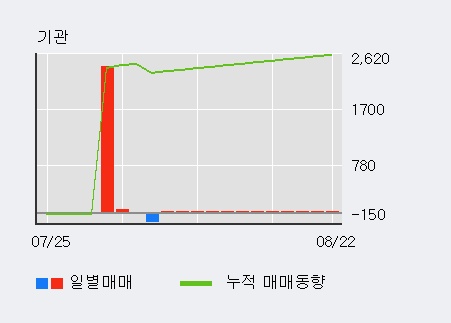 '코아스' 5% 이상 상승, 전일 외국인 대량 순매수