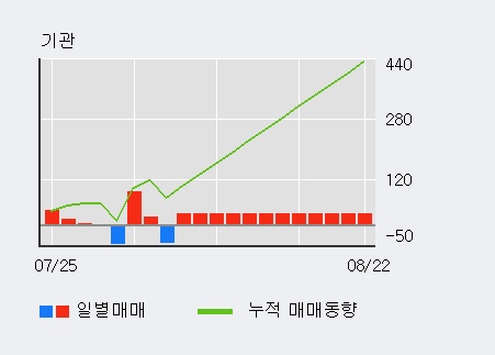 '유엔젤' 5% 이상 상승, 주가 5일 이평선 상회, 단기·중기 이평선 역배열