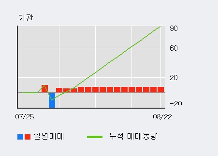 '아미노로직스' 10% 이상 상승, 전일 외국인 대량 순매수