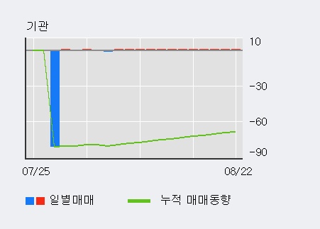 '성창오토텍' 10% 이상 상승, 주가 상승 흐름, 단기 이평선 정배열, 중기 이평선 역배열