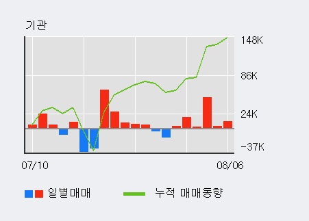 '일진다이아' 5% 이상 상승, 최근 5일간 외국인 대량 순매수