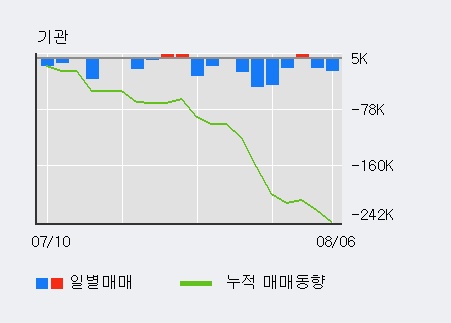 'HSD엔진' 5% 이상 상승, 전일 외국인 대량 순매수