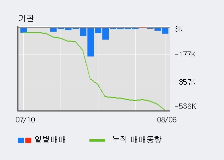 '이월드' 20% 이상 상승, 주가 60일 이평선 상회, 단기·중기 이평선 역배열