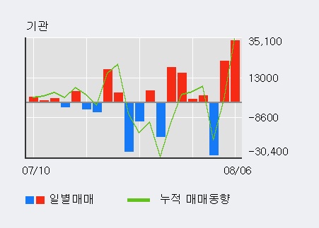 '헬릭스미스' 10% 이상 상승, 전일 기관 대량 순매수