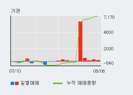 '엔케이' 5% 이상 상승, 기관 11일 연속 순매수(7,836주)