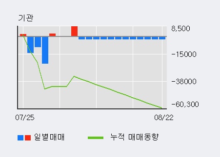 '바이오솔루션' 10% 이상 상승, 주가 5일 이평선 상회, 단기·중기 이평선 역배열