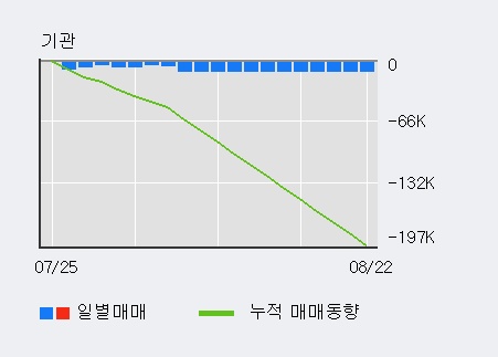 '이수앱지스' 10% 이상 상승, 전일 기관 대량 순매수