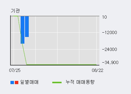 '에스모 머티리얼즈' 10% 이상 상승, 전일 외국인 대량 순매수