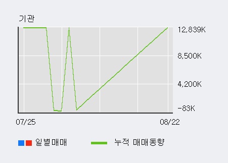 '한화생명' 5% 이상 상승, 외국인, 기관 각각 10일 연속 순매수, 6일 연속 순매도