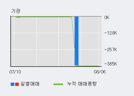 'THE E&M' 10% 이상 상승, 기관 7일 연속 순매수(239주)