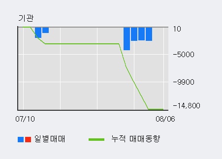 '로보스타' 10% 이상 상승, 전일 외국인 대량 순매수