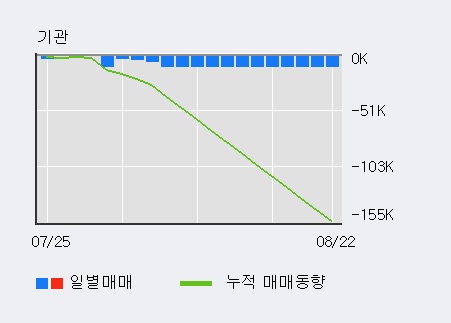 '아모레퍼시픽우' 5% 이상 상승, 주가 20일 이평선 상회, 단기·중기 이평선 역배열