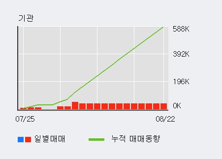 'S&K폴리텍' 10% 이상 상승, 전일 외국인 대량 순매수