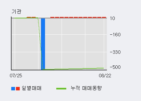 '푸른기술' 상한가↑ 도달, 전일 외국인 대량 순매수