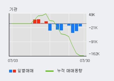 '웨이브일렉트로' 10% 이상 상승, 주가 반등으로 5일 이평선 넘어섬, 단기 이평선 역배열 구간