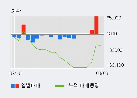 '네오위즈' 10% 이상 상승, 최근 3일간 외국인 대량 순매수