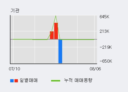 '이트론' 52주 신고가 경신, 기관 7일 연속 순매수(82주)