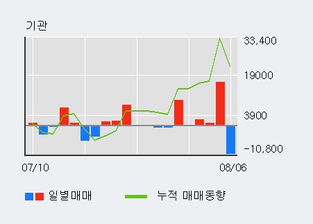 '한진중공업' 5% 이상 상승, 전일 외국인 대량 순매수