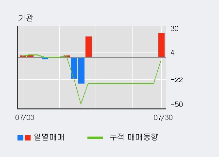 '에스맥' 10% 이상 상승, 전일 외국인 대량 순매도