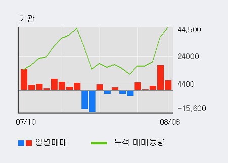 '모바일리더' 10% 이상 상승, 외국인, 기관 각각 4일, 10일 연속 순매수