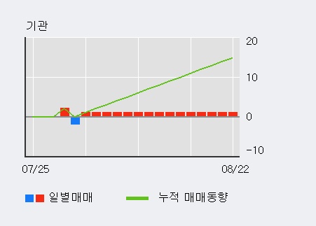 '우림기계' 10% 이상 상승, 최근 3일간 외국인 대량 순매수