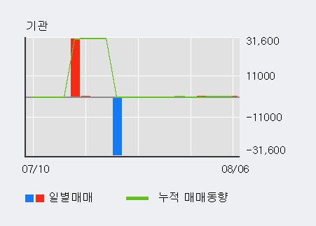 '아이엠' 10% 이상 상승, 주가 20일 이평선 상회, 단기·중기 이평선 역배열