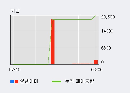 '엔시트론' 10% 이상 상승, 전일 외국인 대량 순매도