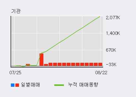 '에스앤에스텍' 52주 신고가 경신, 전일 기관 대량 순매수