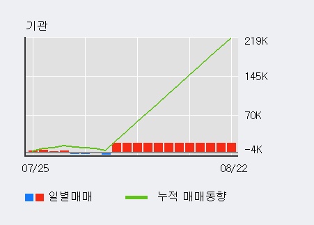 '코오롱생명과학' 10% 이상 상승, 주가 60일 이평선 상회, 단기·중기 이평선 역배열