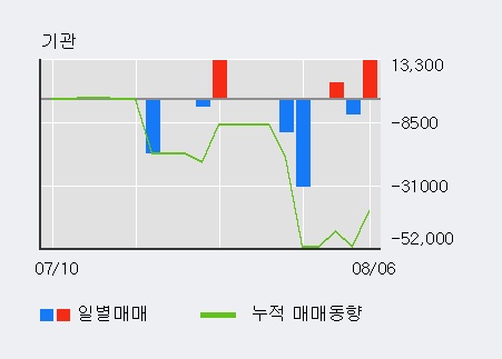 '티케이케미칼' 10% 이상 상승, 전일 외국인 대량 순매수