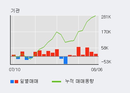 '원익머트리얼즈' 10% 이상 상승, 단기·중기 이평선 정배열로 상승세