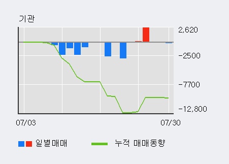 '트루윈' 52주 신고가 경신, 외국인 4일 연속 순매수(3.2만주)