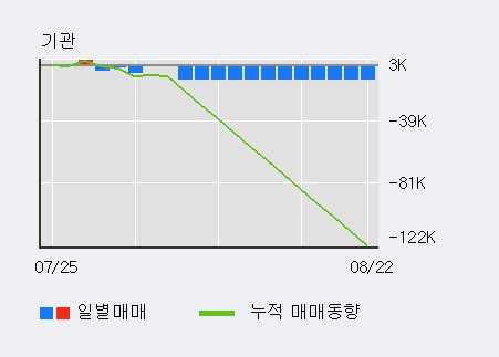 '우진' 5% 이상 상승, 전일 기관 대량 순매수