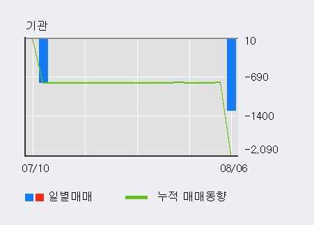 '파인테크닉스' 10% 이상 상승, 전일 외국인 대량 순매도