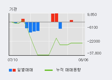 '로보티즈' 10% 이상 상승, 최근 5일간 외국인 대량 순매수